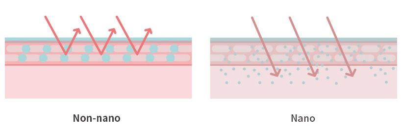 image demonstration of nano and Non-Nano difference on sunblock